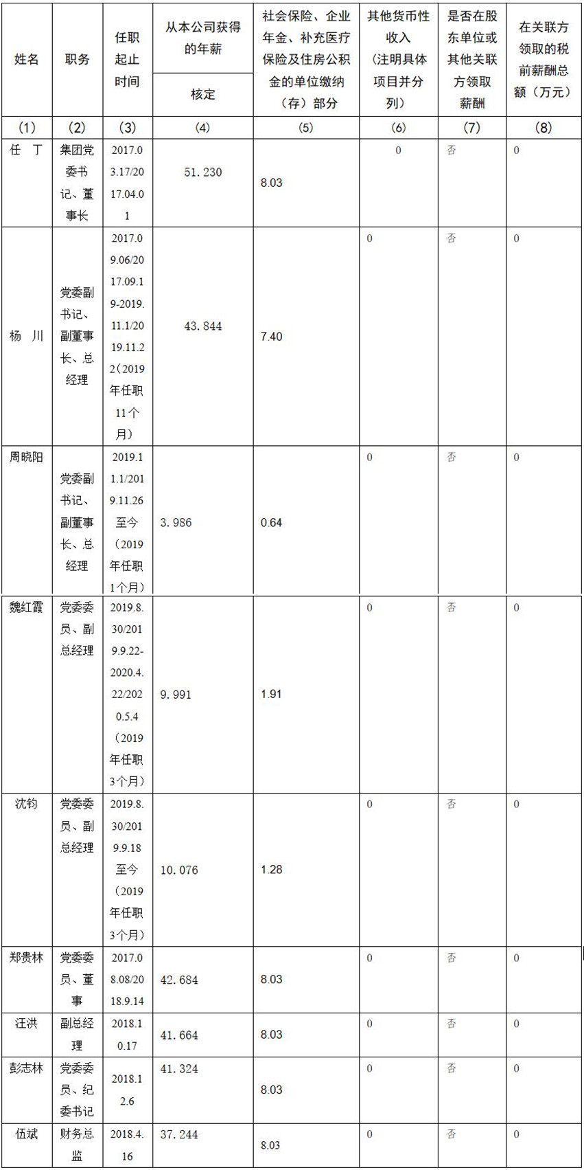 四川省尊龙凯时集团有限责任公司 公司董事、监事、高级管理人员2019年度薪酬情况
