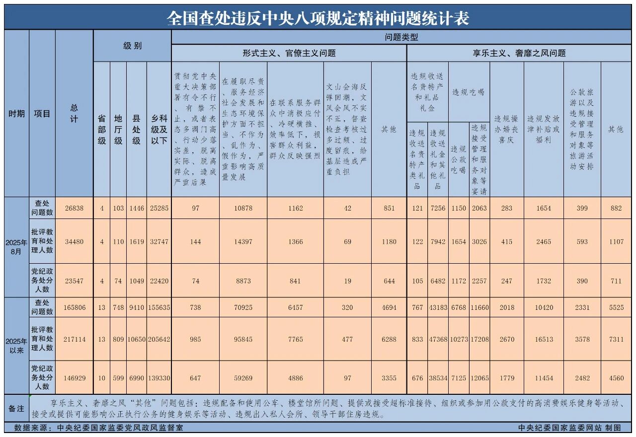 8月全国查处违反中央八项规定精神问题26838起